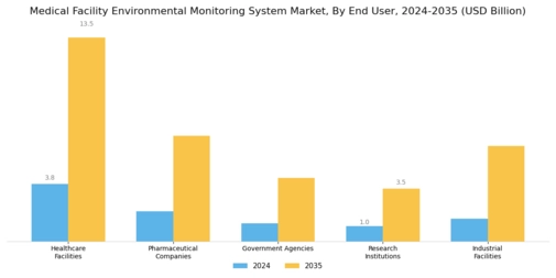 Medical Facility Environmental Monitoring System Market Segment Image 4