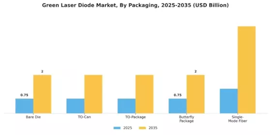 Green Laser Diode Market Segment Image 2