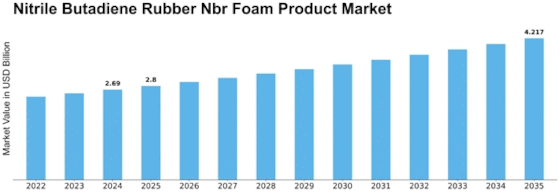 Nitrile Butadiene Rubber Nbr Foam Product Market Size