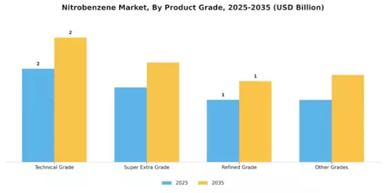 Nitrobenzene Market Segment Image 2