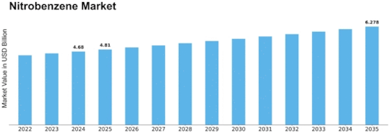 Nitrobenzene Market Size