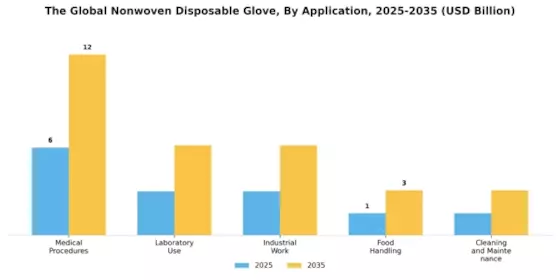 Nonwoven Disposable Glove Market Segment Image 0