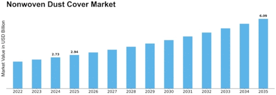 Nonwoven Dust Cover Market Size