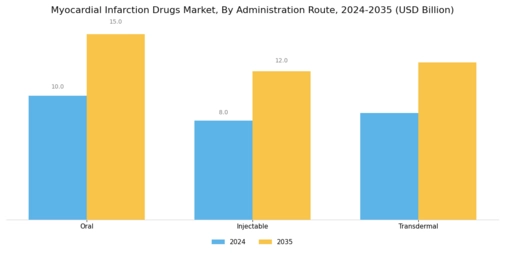 Myocardial Infarction Drugs Market Segment Image 1