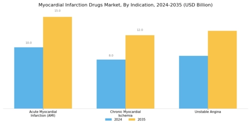 Myocardial Infarction Drugs Market Segment Image 3