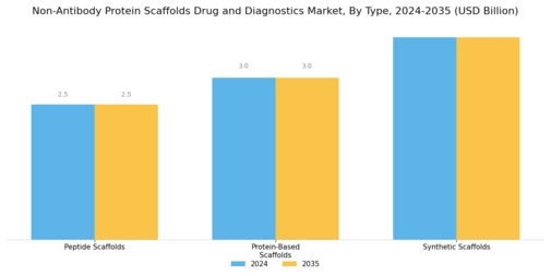 Non Antibody Protein Scaffolds Drug Diagnostics Market Segment Image 1
