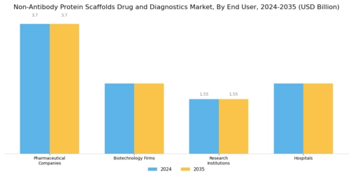 Non Antibody Protein Scaffolds Drug Diagnostics Market Segment Image 2