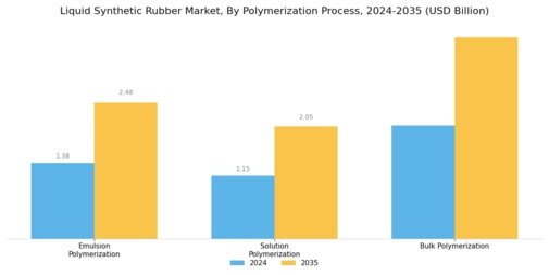 Liquid Synthetic Rubber Market Segment Image 0