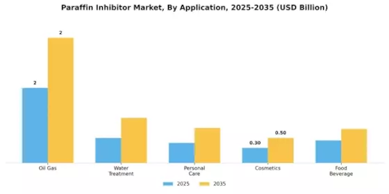 Paraffin Inhibitor Market Segment Image 0