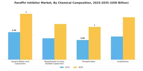 Paraffin Inhibitor Market Segment Image 1