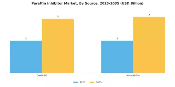 Paraffin Inhibitor Market Segment Image 2