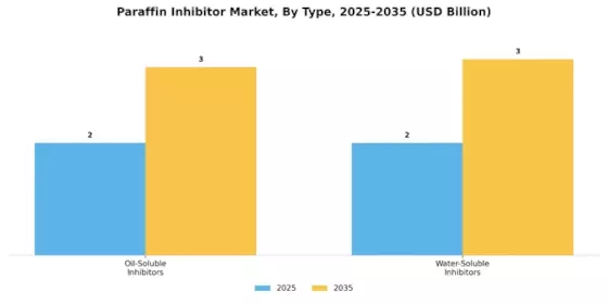 Paraffin Inhibitor Market Segment Image 3