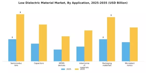 Low Dielectric Material Market Segment Image 0
