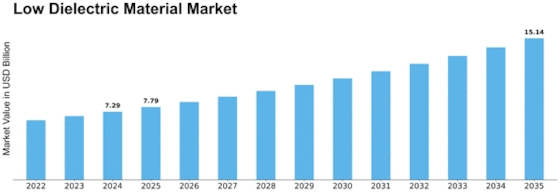 Low Dielectric Material Market Size