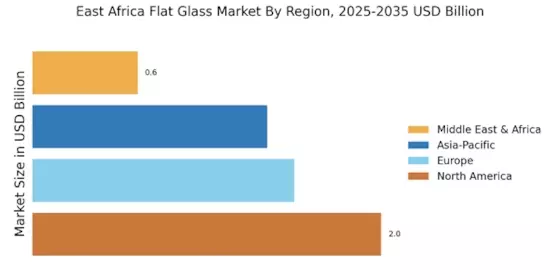 East Africa Flat Glas Market Regional Image