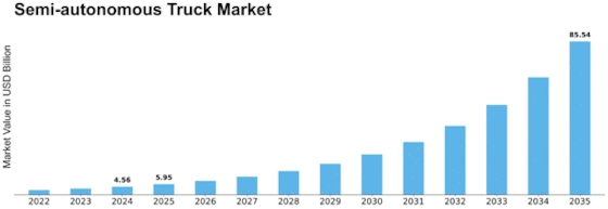 Semi autonomous Truck Market Size