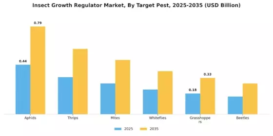 Insect Growth Regulator Market Segment Image 2