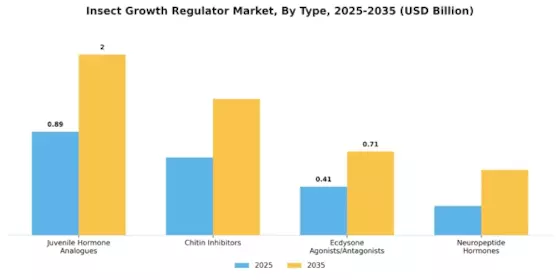 Insect Growth Regulator Market Segment Image 3