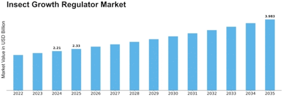 Insect Growth Regulator Market Size