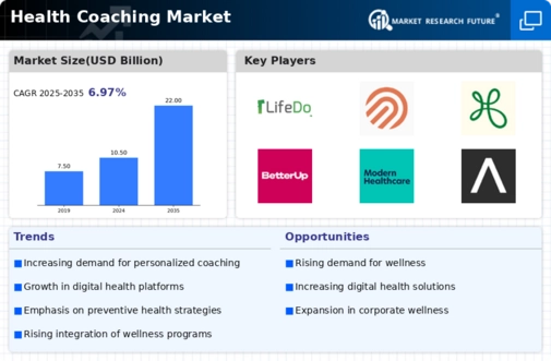 Health Coaching Market Infographic