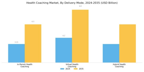 Health Coaching Market Segment Image 1