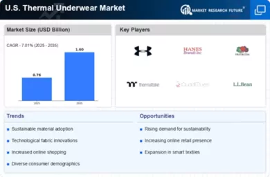 US Thermal Underwear Market Infographic