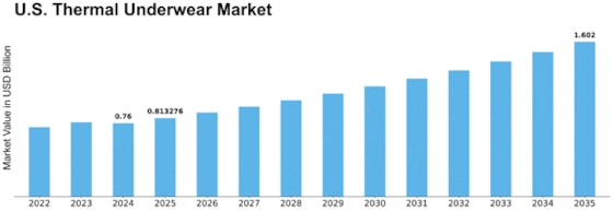 US Thermal Underwear Market Size