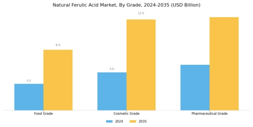 Natural Ferulic Acid Market Segment Image 0