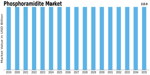 Phosphoramidite Market Size