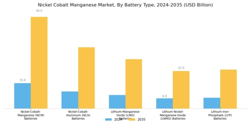 Nickel Cobalt Manganese Market Segment Image 0