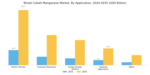 Nickel Cobalt Manganese Market Segment Image 1