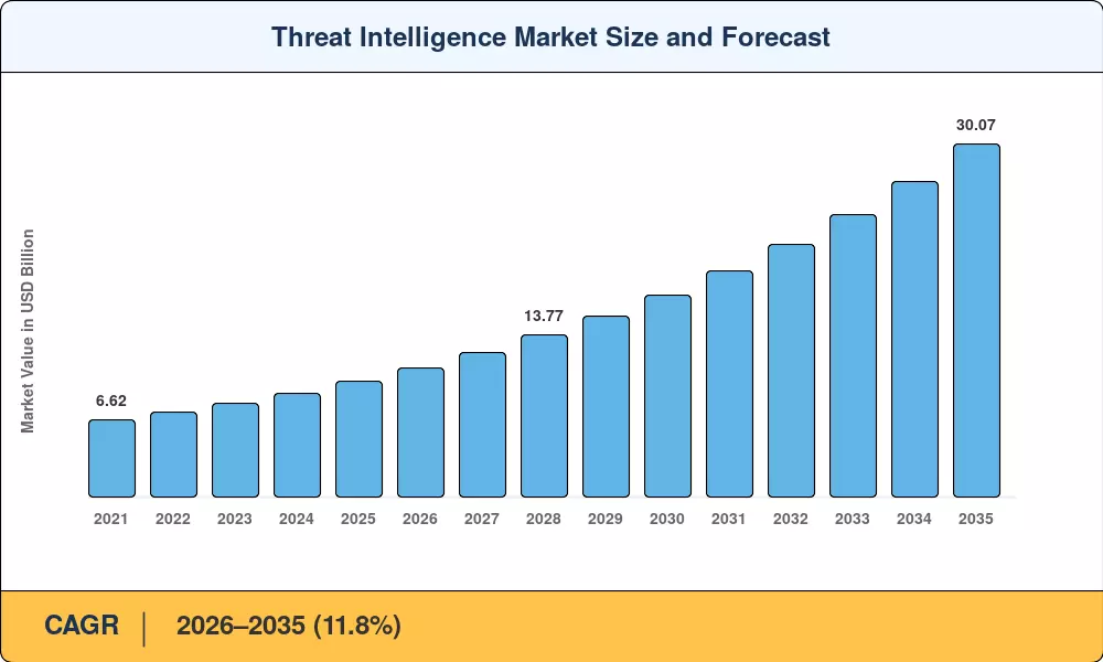 Threat Intelligence Market Size and Forecast