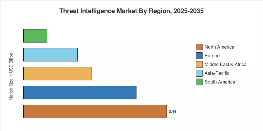 Threat Intelligence Market By Region, 2025-2035