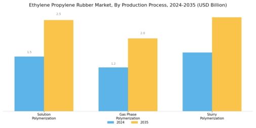 Ethylene Propylene Rubber Market Segment Image 4