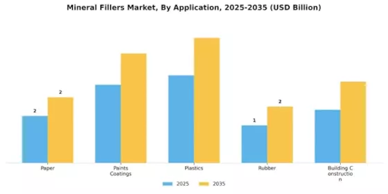 Mineral Fillers Market Segment Image 0