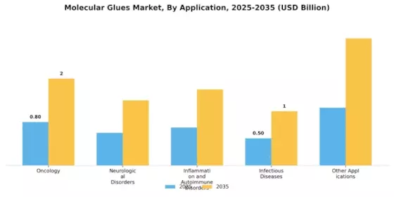 Molecular Glues Market Segment Image 0