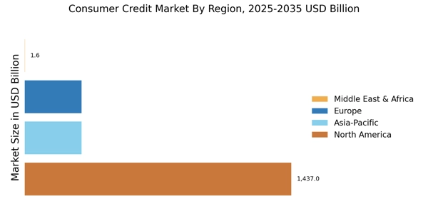 Consumer Credit Market Regional Image