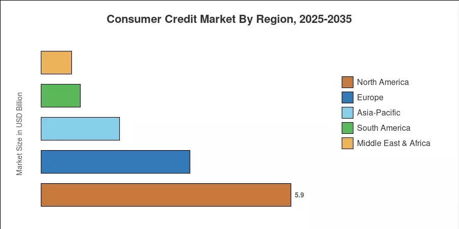 Consumer Credit Market By Region, 2025-2035