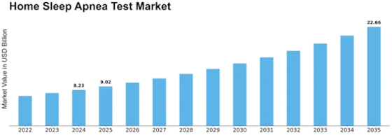 Home Sleep Apnea Test Market Size