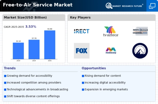 Free to Air Service Market Infographic
