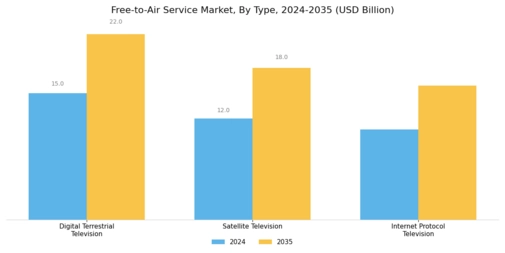 Free to Air Service Market Segment Image 0