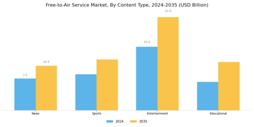Free to Air Service Market Segment Image 1