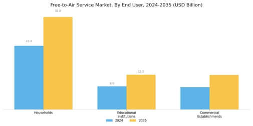 Free to Air Service Market Segment Image 2