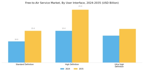 Free to Air Service Market Segment Image 3