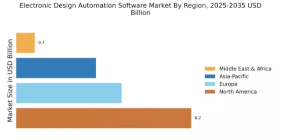 Electronic Design Automation Software Market Regional Image
