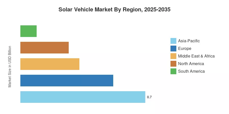 Solar Vehicle Market By Region, 2025-2035