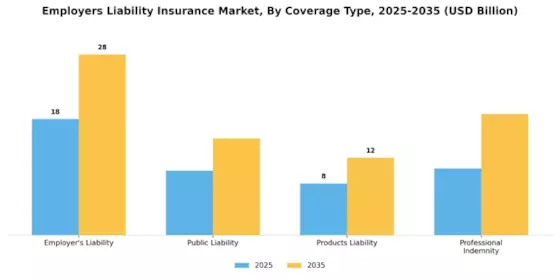 Employers Liability Insurance Market Segment Image 1