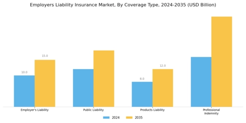 Employers Liability Insurance Market Segment Image 0
