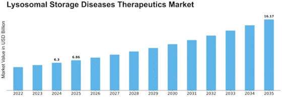 Lysosomal Storage Diseases Therapeutics Market Size