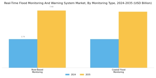 Real Time Flood Monitoring Warning System Market Segment Image 0